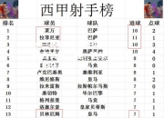 米兰体育-巴萨主场大胜，梅西梅开二度，继续领跑西甲积分榜