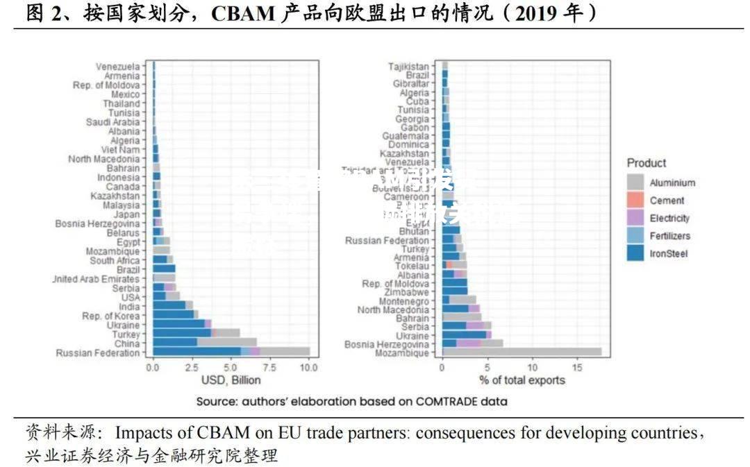 CBAM引发贸易争端，欧盟碳排放关税遭质疑