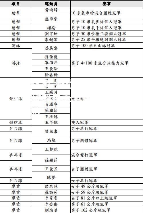 游泳拳击跳水羽毛球划船每天全更新奥运金牌总数