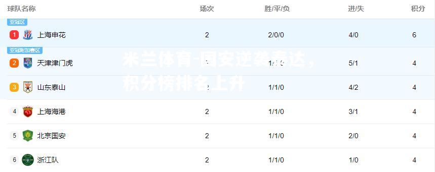 国安逆袭泰达，积分榜排名上升